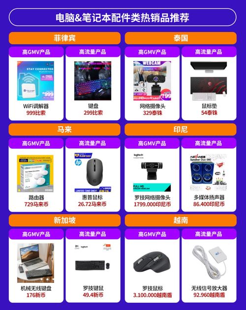 電子產品全球銷量激增，東南亞六國潛力爆款深度解析